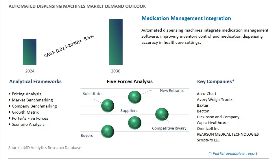 Automated Dispensing Machines Industry- Market Size, Share, Trends, Growth Outlook